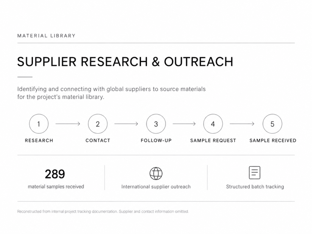 Reconstructed supplier outreach workflow for the Oltrefrontiera Material Library, from research and contact through follow-up, sample request and receipt